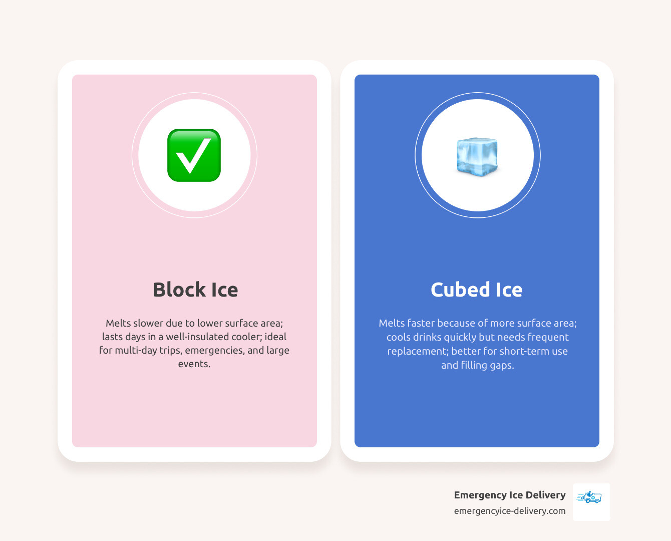 20 lb bags of ice infographic showing retail pickup vs emergency delivery options