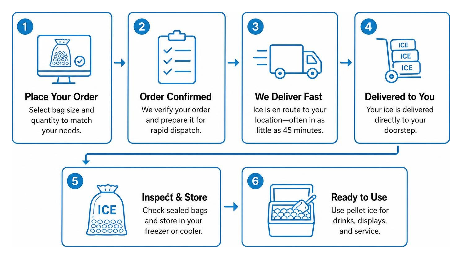 Step-by-step ice ordering and receiving process