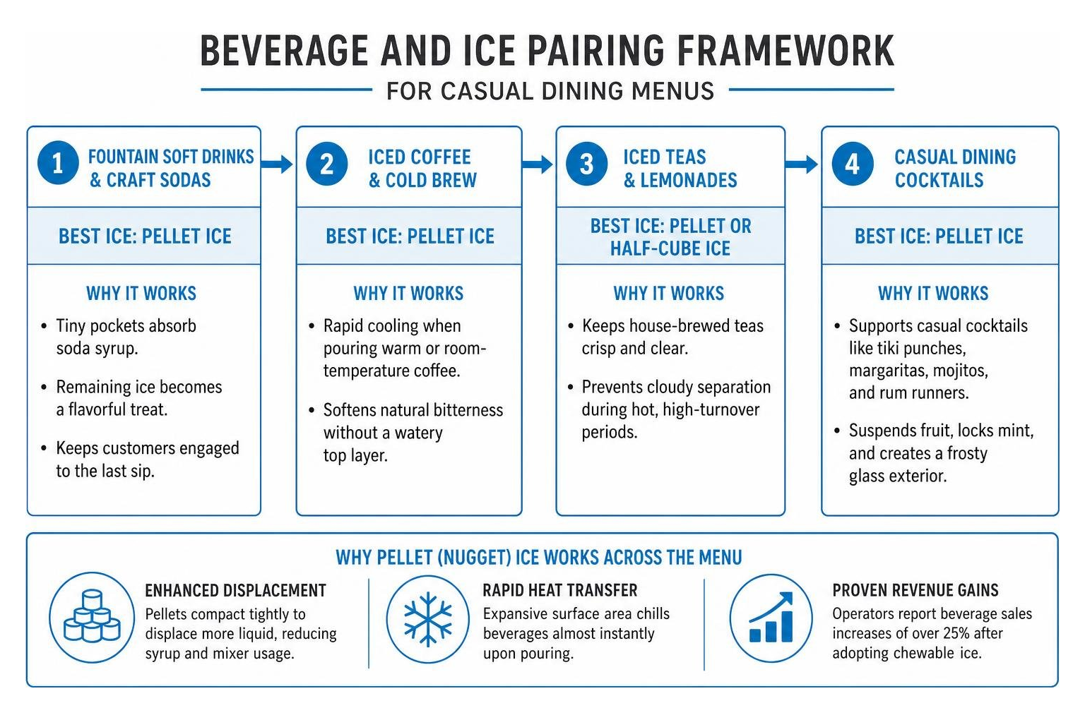 Beverage and ice pairing framework for casual dining menus