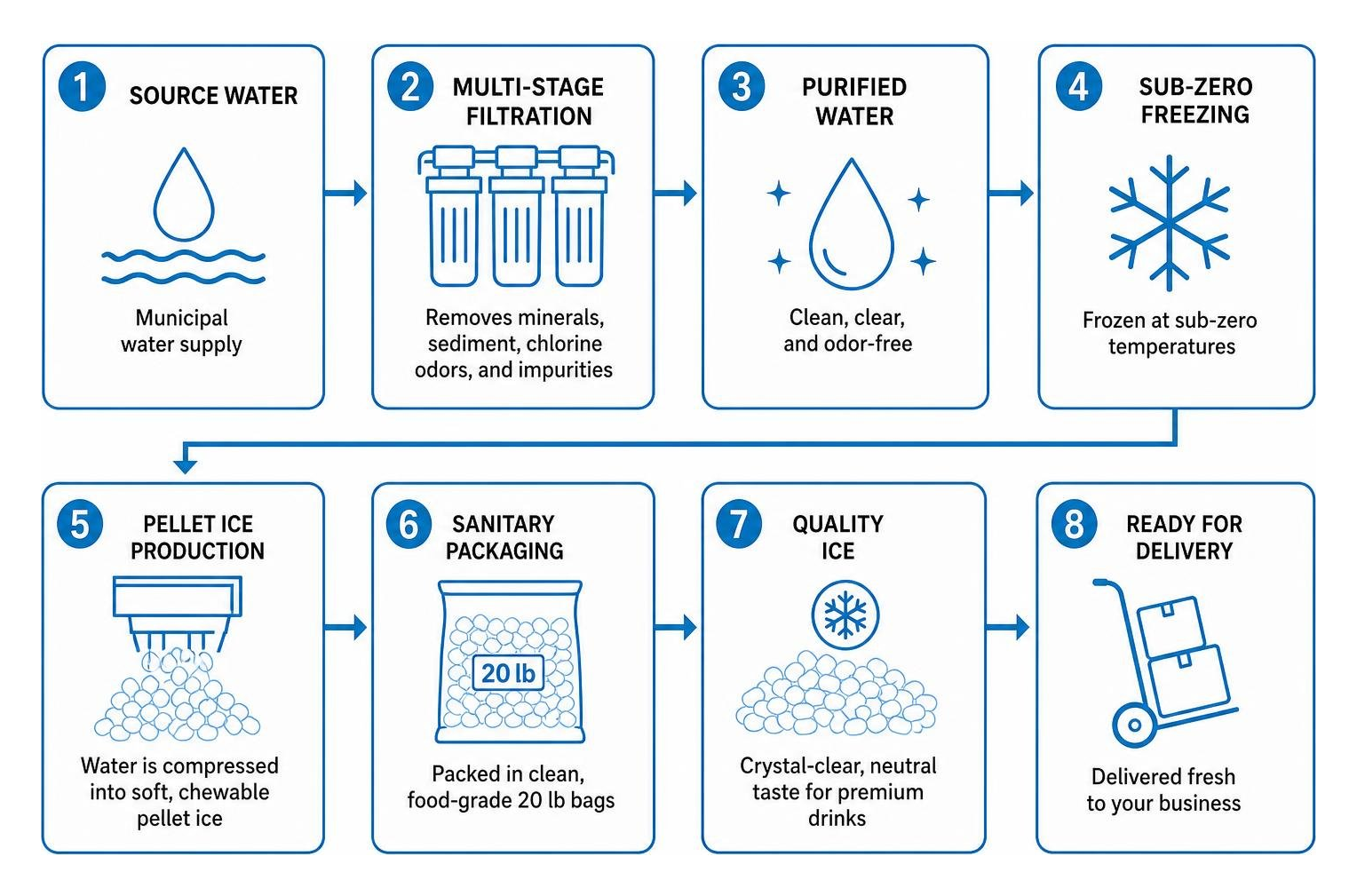 diagram illustrating purified water filtration to pellet ice production process