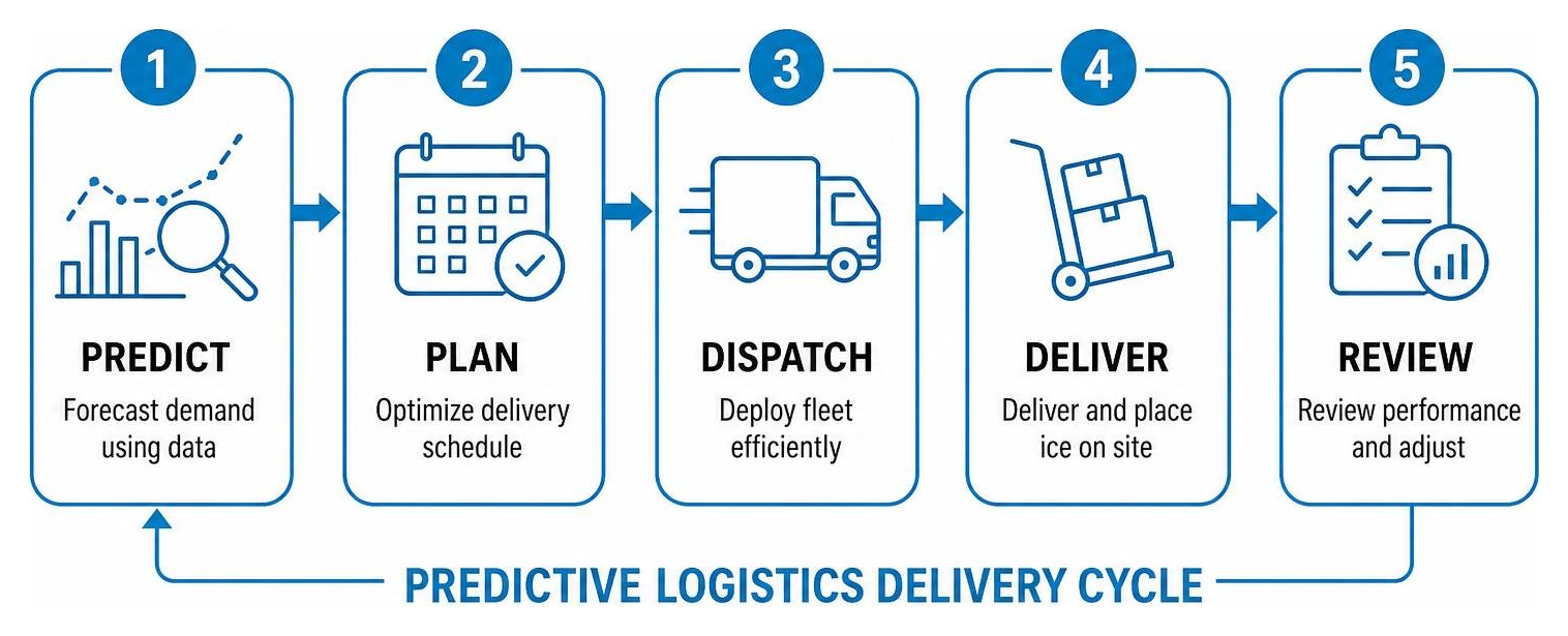 Predictive logistics delivery cycle diagram