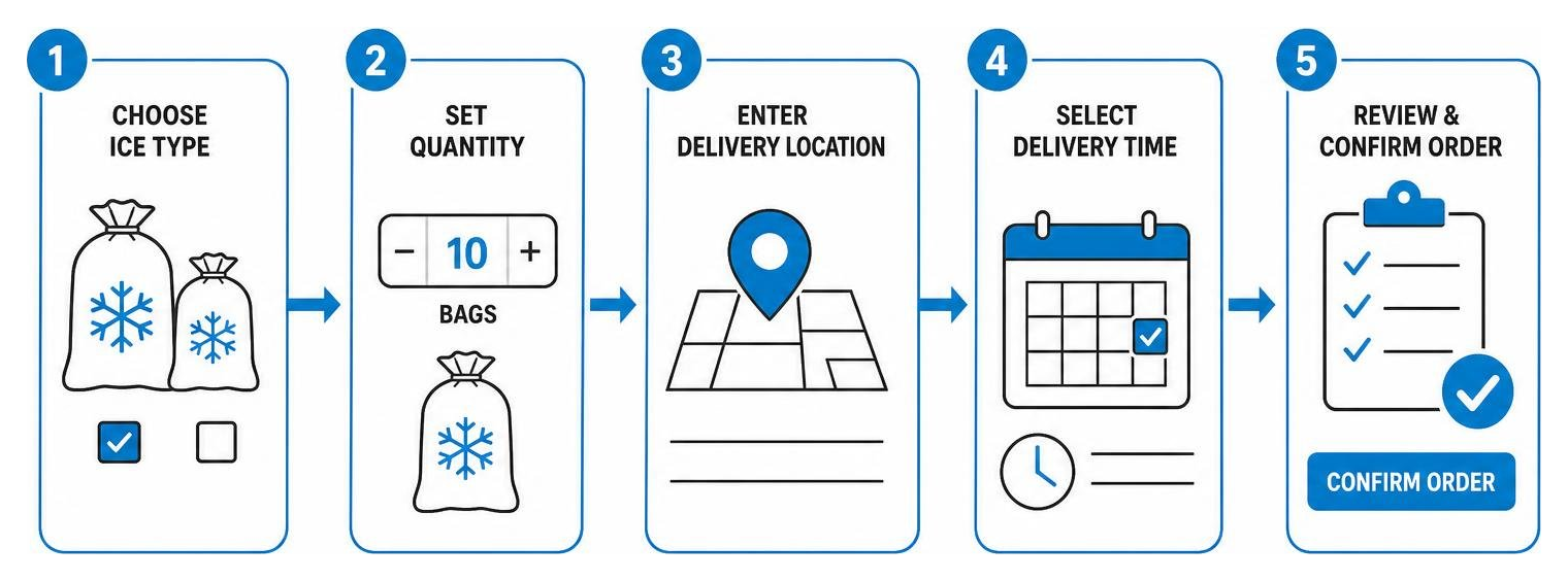 Step-by-step process diagram for placing an online emergency ice order