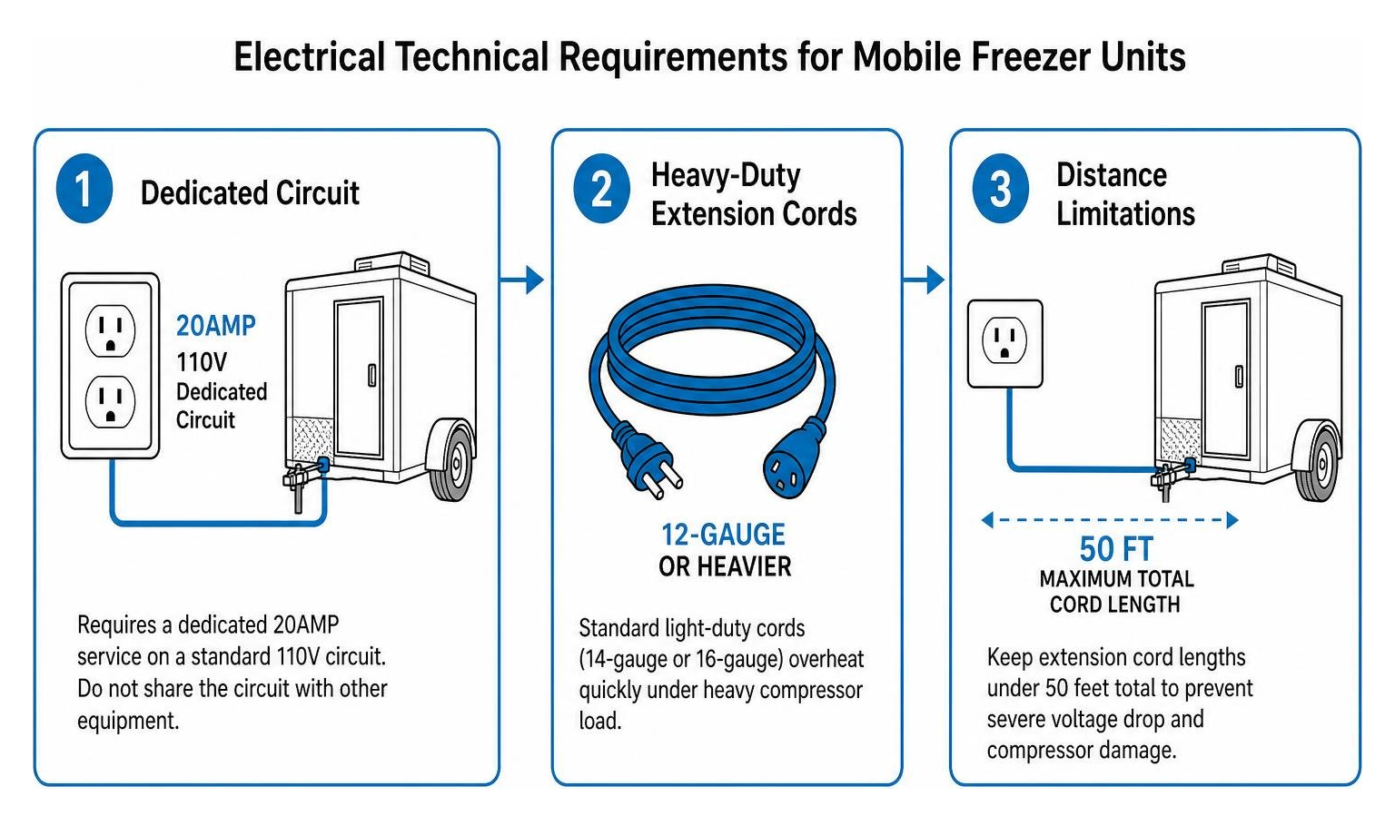 Electrical technical requirements diagram for mobile freezer units