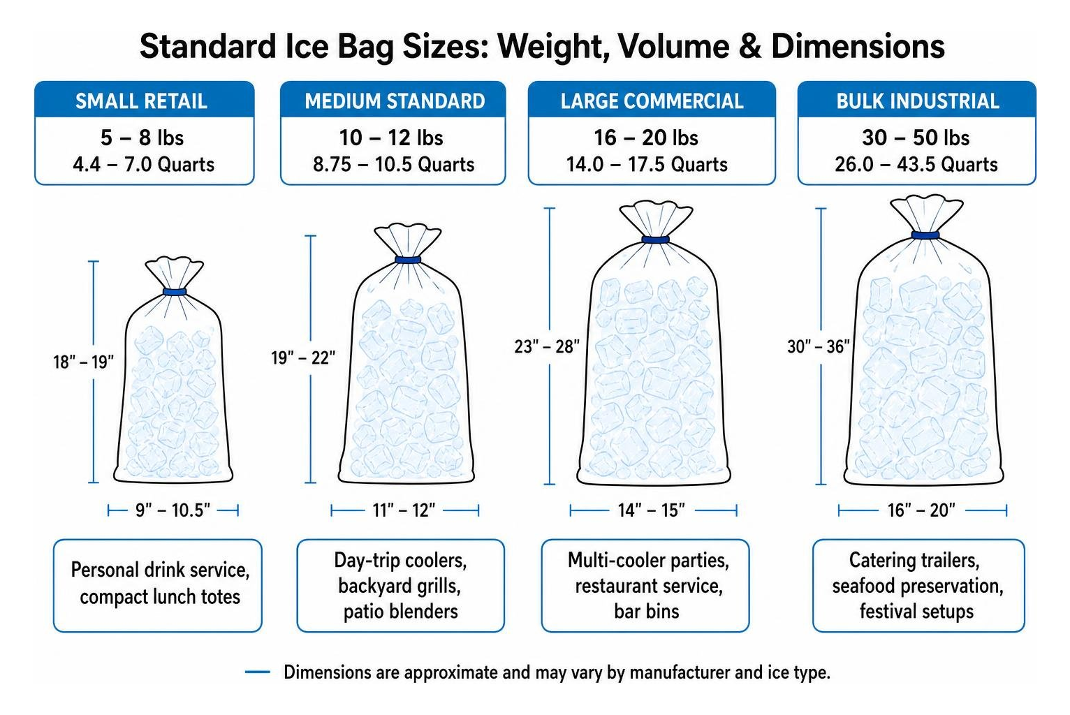 Comparison diagram showing the physical size and footprint of standard ice bags