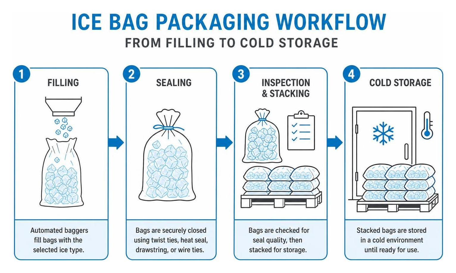 ice bag packaging workflow from filling to cold storage