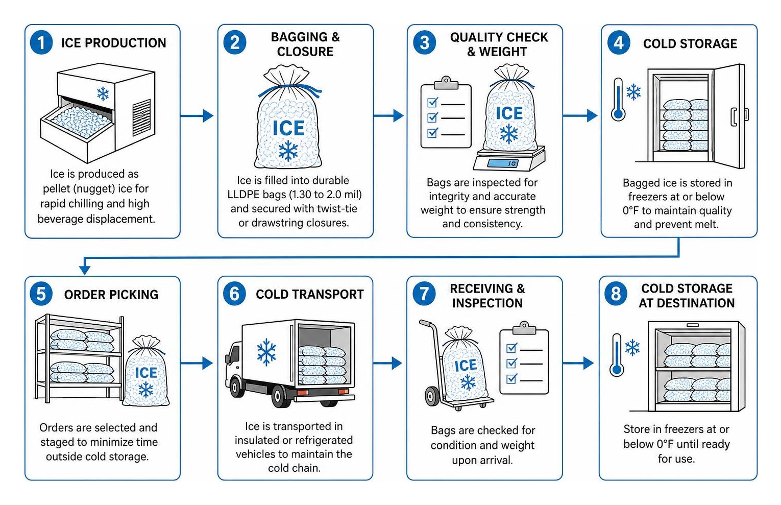 Step-by-step cold-chain packaging and storage workflow