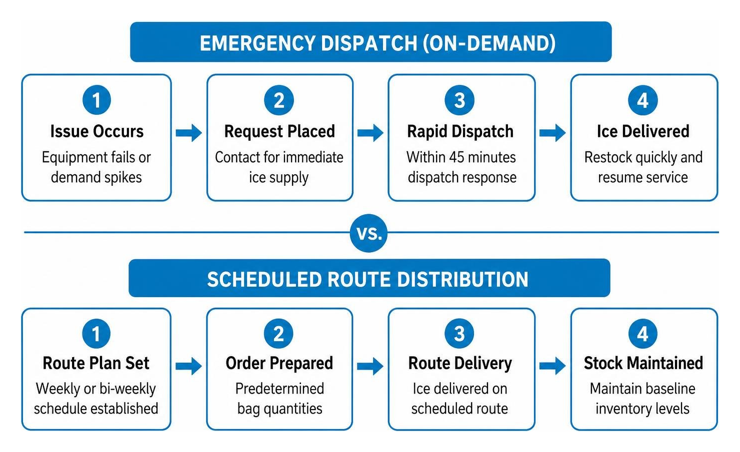 Workflow diagram comparing emergency dispatch with scheduled route distribution