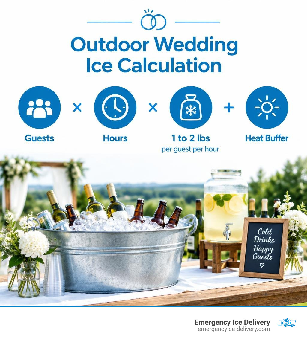 Outdoor wedding ice calculation: guests times hours times 1 to 2 pounds plus heat buffer infographic