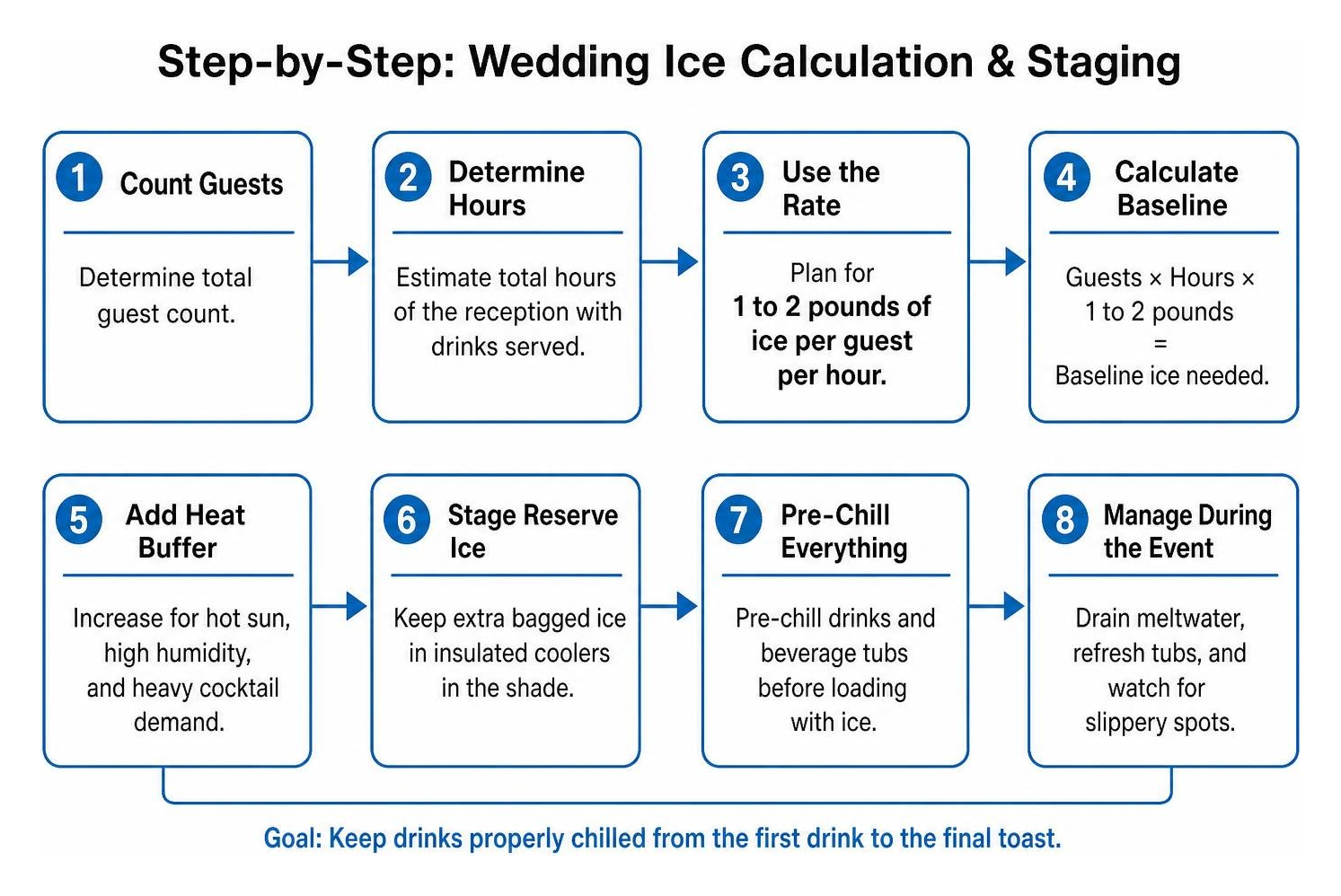 Step by step timeline for wedding ice calculation and staging
