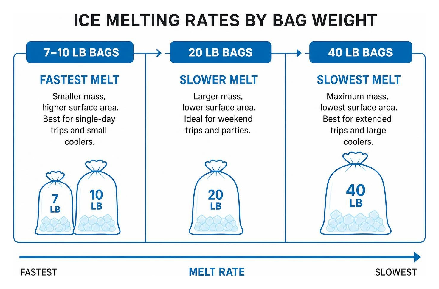 diagram of ice melting rates by bag weight