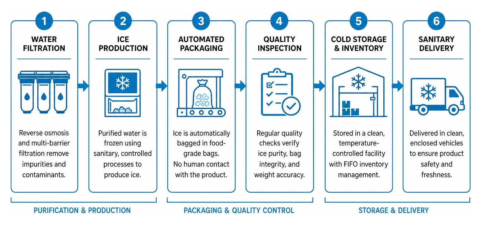 commercial ice supply quality control workflow
