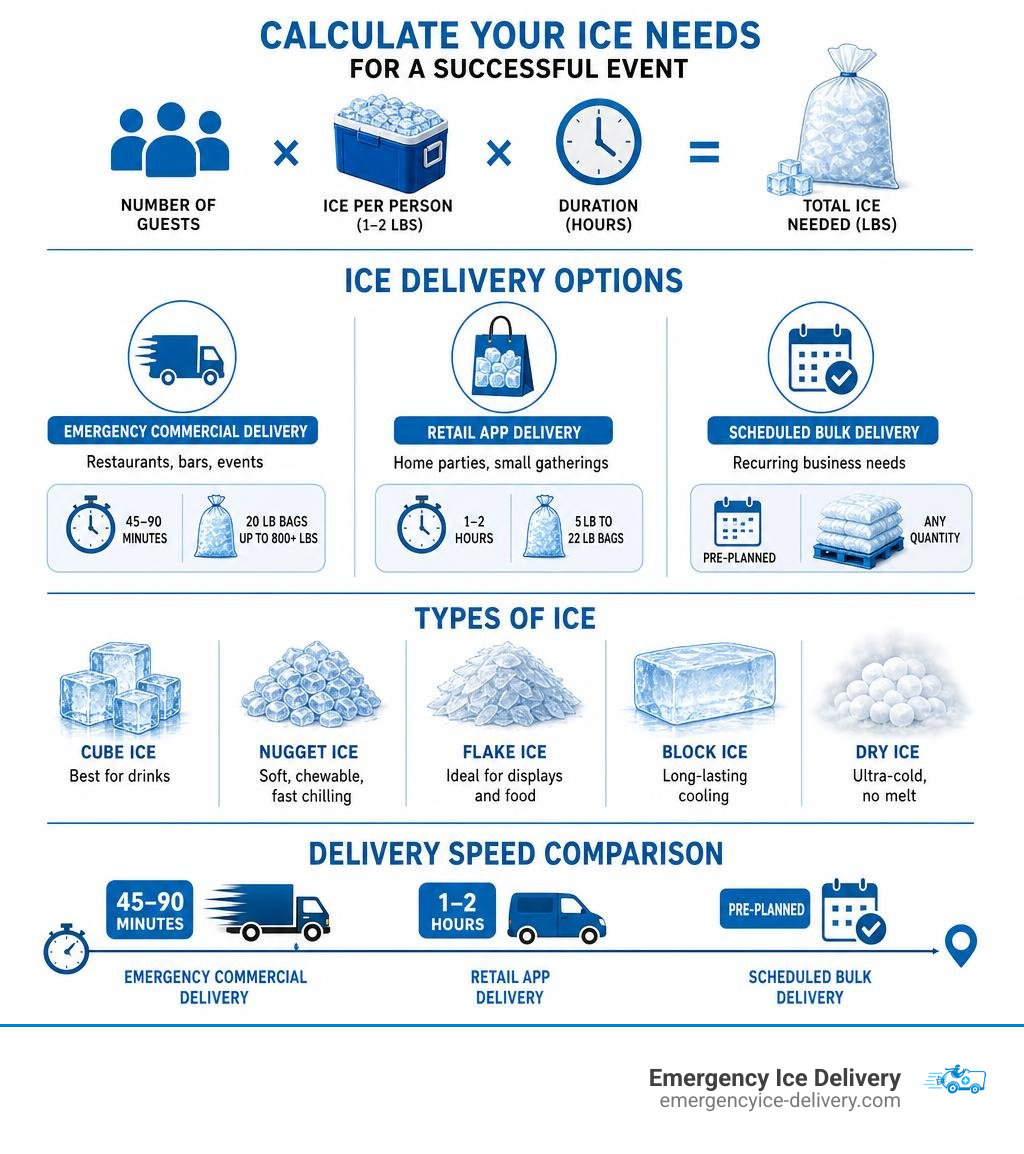 How to calculate ice needs for events, delivery options, types, and speed comparison infographic